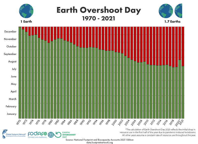 Earth Overshoot Day 2021